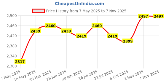 amazon.in Reusable Garden Edging Border Decorative Durable for Outdoor Garden Patio 10 Pieces Price History Graph from 7 May 2025 to 6 Nov 2025