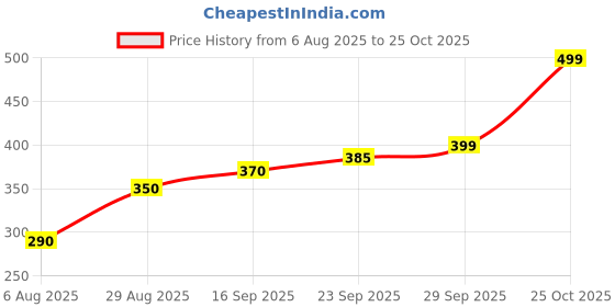 amazon.in Reusable Hibiscus Rangoli Patches, Red and Green with Gold Border, Traditional Floor Décor, Set of 4 Price History Graph from 6 Aug 2025 to 25 Oct 2025