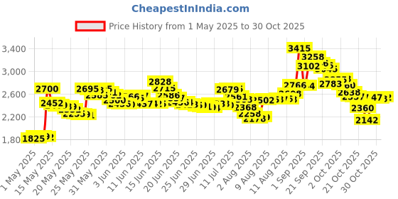 amazon.in downbeats Reusable High Fidelity Hearing Protection: Ear Plugs for Concerts Music and Musicians (Clear Ear Plugs Black Case) downbeats Price History Graph from 1 May 2025 to 30 Oct 2025