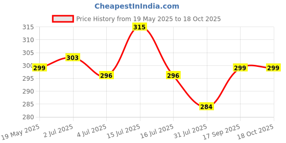 amazon.in Reusable Hot and Cold Ice Pack for Pain Relief Gel Bag for Shoulder Ankle Knee (Multicolour) Price History Graph from 19 May 2025 to 18 Oct 2025