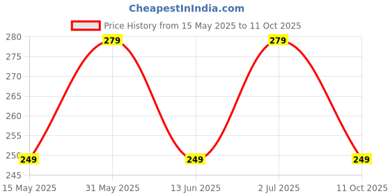 amazon.in Reusable Lint Roller Ball, Mini Travel Size Lint Roller for Clothes, On The Go Lint Roller Ball, Small Portable Lint Ball Remover for Clothes and Pet Hair, Extra Sticky & Washable Gel Price History Graph from 15 May 2025 to 11 Oct 2025