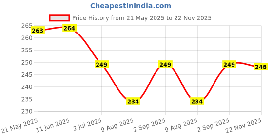 amazon.in Reusable Lint Roller Ball, Mini Travel Size Lint Roller for Clothes, On The Go Lint Roller Ball, Small Portable Lint Ball Remover for Clothes and Pet Hair, Extra Sticky & Washable Gel Price History Graph from 21 May 2025 to 22 Nov 2025