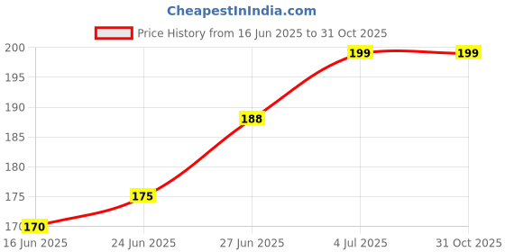 amazon.in Reusable Non-woven Kitchen Towel Rolls, Pink and Blue, 80 Pulls, Washable, Lint-free Price History Graph from 16 Jun 2025 to 31 Oct 2025