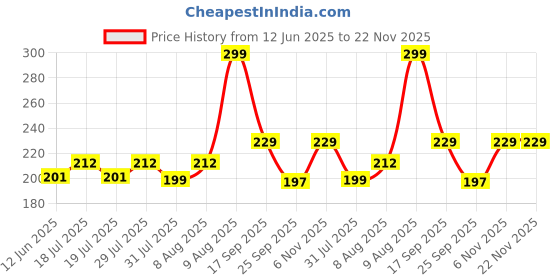 amazon.in Reusable Pill Pouch Bags for Travel and Daily Medication Organization – Durable, Resealable, Portable Pill Storage Bags for Vitamins, Supplements, and Prescription Pills – Compact, Clear Design (12pcs) Price History Graph from 12 Jun 2025 to 22 Nov 2025
