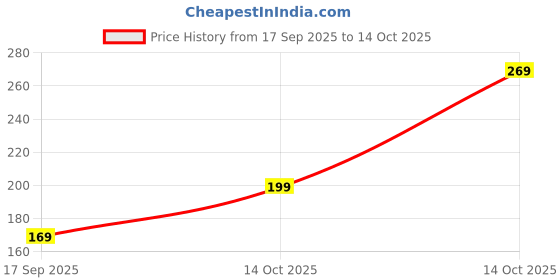amazon.in Reusable Portable Rangoli Template Mat. Readymade Rangoli Stencil Craft. Wooden Base. Just Fill with Petals. Traditional Design with Modern Day Ease of USS (11.5 Inch) Price History Graph from 17 Sep 2025 to 14 Oct 2025