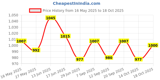 amazon.in ujeavette Reusable Raincoats Womens Mens Rain Ponchos Hooded Rainwear Rain Cape White ujeavette Price History Graph from 16 May 2025 to 18 Oct 2025