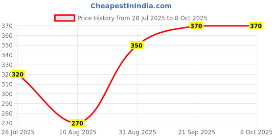 amazon.in Reusable Rangoli Patches, Pink Lotus with Golden Outliner, Set of 5, Reusable OHP Sheet Price History Graph from 28 Jul 2025 to 8 Oct 2025