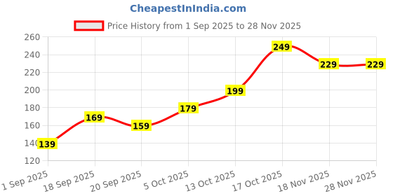 amazon.in Reusable Rangoli Stencils Making Tools Kit Portable Rangoli Mats Template Diwali Decoration Items for Home Navratri Mandir Pooja Room Entrance Decor (12 Inch) Price History Graph from 1 Sep 2025 to 28 Nov 2025
