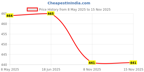 amazon.in Reusable Rectangle Plastic Food Storage Containers with Lids - Fridge, Microwave Safe - Ideal for Food Delivery, Kitchen and Storage (Pack of 25) 750ml, Black Price History Graph from 8 May 2025 to 15 Nov 2025