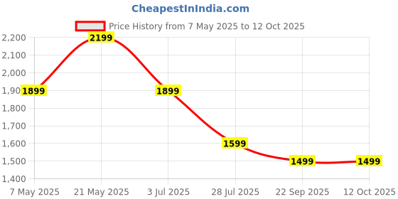 amazon.in Reusable Respirator full Face Gas Cover, Organic Vapor Mask and Anti-fog, for Painting, mechanical polishing, logging, welding, Against Dust, Staining, Sanding & Cutting Price History Graph from 7 May 2025 to 12 Oct 2025