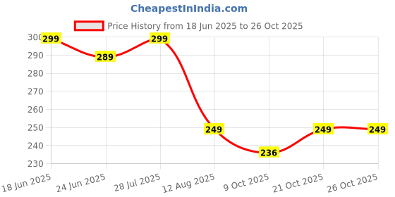amazon.in krenz Reusable Shoe Washing for All Shoe Shoes Washing Machine Bag Deep Cleaning Washable Laundry Organizer Bag Laundry Shoe Bag for Washer and Dryer Reusable Shoes Cleaning for Sneakers krenz Price History Graph from 18 Jun 2025 to 26 Oct 2025