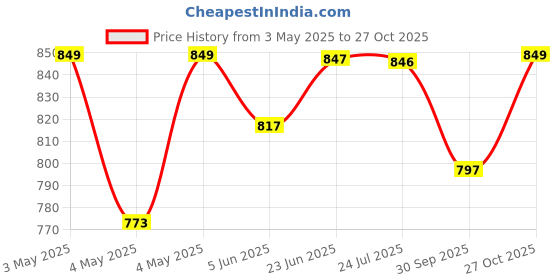 amazon.in pinq polka Reusable Silicone Bra Lift Cup for Women|Stick on|Invisible Breast Lift Cups |Skin- Friendly Adhesive|Up to 12 Hrs Sticking Capacity|Reusable Cloth Bag pinq polka Price History Graph from 3 May 2025 to 27 Oct 2025