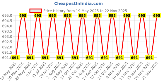 amazon.in Reusable Silicone Ear Plugs - 6 Pairs - NRR 26, Waterproof, Hypoallergenic - BUYBUYGO Ultra Comfortable Noise Reduction Earplugs for Swimming, Concerts and Airplanes with 6pcs Carry Case buybuygo Price History Graph from 19 May 2025 to 22 Nov 2025