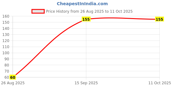 amazon.in Reusable Silicone Ear Plugs, Pink, Noise Reduction, Swimming Protection Price History Graph from 26 Aug 2025 to 10 Oct 2025