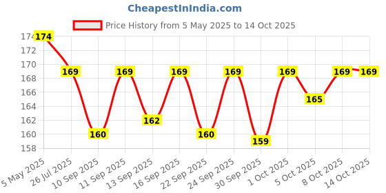amazon.in rich beauty Reusable Silicone Earplugs, 5 Pairs of Noise Reduction Ear Plugs, Suitable for Sleeping, Swimming, Snoring, Concerts, Airplanes, Travel,work rich beauty Price History Graph from 5 May 2025 to 13 Oct 2025
