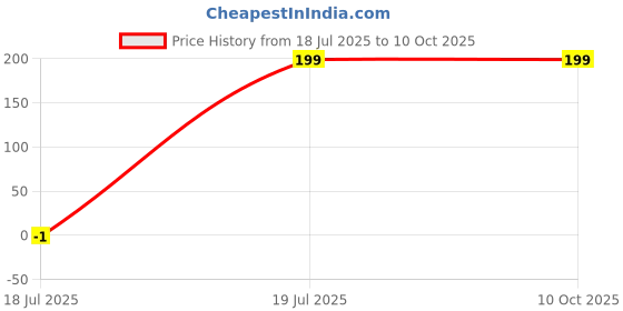 amazon.in panjurli Reusable Silicone Earplugs, 5 Pairs of Noise Reduction Ear Plugs, Suitable for Sleeping, Swimming, Snoring, Concerts, Airplanes, Travel,work (multicolors) panjurli Price History Graph from 18 Jul 2025 to 9 Oct 2025