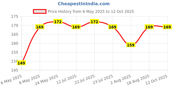 amazon.in zirak Reusable Silicone Earplugs 5 Pairs Of Noise Reduction Ear Plugs,Suitable For Sleeping,Swimming,Snoring,Concerts,Airplanes,Travel,Work,Noisy Places zirak Price History Graph from 6 May 2025 to 12 Oct 2025