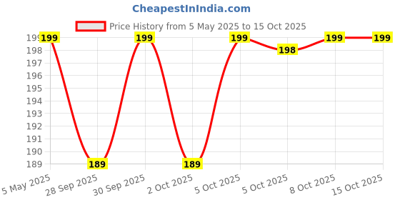 amazon.in rich beauty Reusable Silicone Earplugs, 8 Pairs of Noise Reduction Ear Plugs, Suitable for Sleeping, Swimming, Snoring, Concerts, Airplanes, Travel, Work, Noisy Places rich beauty Price History Graph from 5 May 2025 to 14 Oct 2025