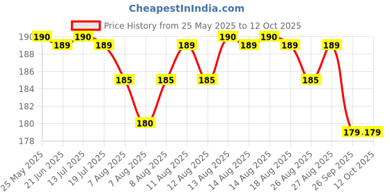 amazon.in generic Reusable Silicone Earplugs, 8 Pairs of Noise Reduction Ear Plugs, Suitable for Sleeping, Swimming, Snoring, Concerts, Airplanes, Travel, Work, Noisy Places generic Price History Graph from 25 May 2025 to 12 Oct 2025