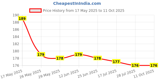 amazon.in women's innerwear Reusable Silicone Nipple Covers, 2 Pairs with Storage Case, Beige women's innerwear Price History Graph from 17 May 2025 to 11 Oct 2025