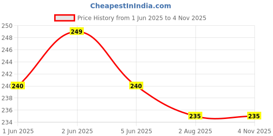 amazon.in veemok Reusable Silicone Nipple Covers & Push-Up Bra Tape | Invisible, Strapless, Backless Breast Lift Solution for Women. (1-Pair) veemok Price History Graph from 1 Jun 2025 to 4 Nov 2025