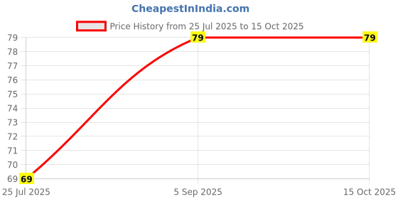 amazon.in zailie Reusable Silicone Nipple Covers, Nude Colour, Round Shape, 1 Pair zailie Price History Graph from 25 Jul 2025 to 14 Oct 2025