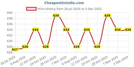 amazon.in Reusable Silk Screen Stencil Clay Tool Earrings Decoration Polymer Printing Polka Dot Price History Graph from 26 Jul 2025 to 3 Dec 2025