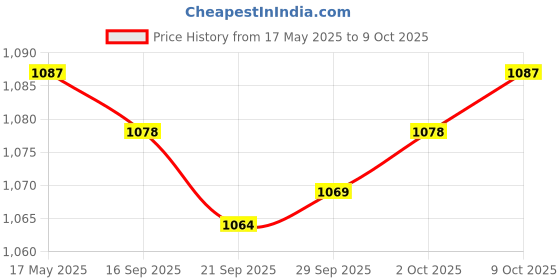 amazon.in Reusable Soft Underarm Sweat Pad Cloth Washable Lady Armpit Shield Protector Price History Graph from 17 May 2025 to 9 Oct 2025
