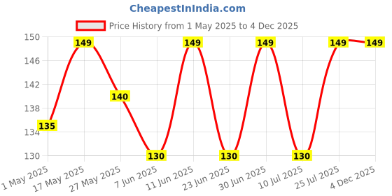 amazon.in Reusable Stainless Steel Drinking Straw Sipper (2 Straight Straw + 2 Bent Straw & 1 Straw Cleaning Bush) Price History Graph from 1 May 2025 to 3 Dec 2025