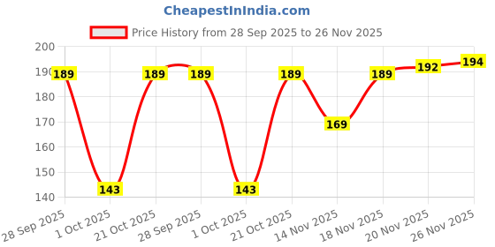 amazon.in Reusable Stainless Steel Straw with Cleaning Brush- Long Metal Straws for Drinking, Reusable Set of 5 (2- Bend Pipe, 2- Long Straw, 1-Cleaning Brush), Silver (SteelStrawsSilver5Pcs) Price History Graph from 28 Sep 2025 to 25 Nov 2025