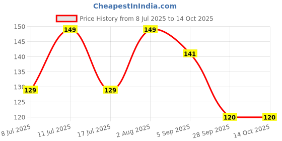 amazon.in Reusable Stainless Steel Tea Infuser for Loose Leaf Tea | Durable Chai Strainer with Handle | Easy-to-Clean Tea Steeper for Green Tea, Herbal Tea & Chai Brewing Price History Graph from 8 Jul 2025 to 14 Oct 2025