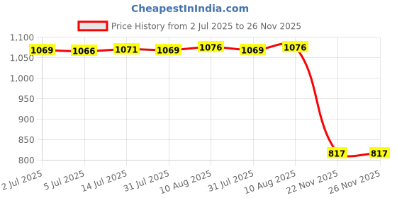 amazon.in Reusable Storage Box Silicone Microwave Safety for Student Office Worker Price History Graph from 2 Jul 2025 to 25 Nov 2025