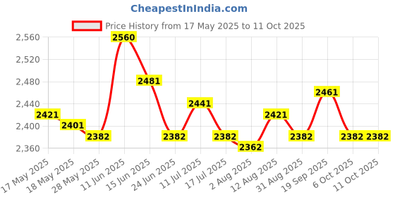 amazon.in Reusable Tea Storage Chests Tea Box Organiser for Cabinet Countertop 6 Grids Price History Graph from 17 May 2025 to 11 Oct 2025