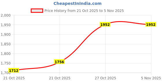 amazon.in allextreme Reusable Two-Piece Raincoat With Transparent Face Shield Detachable Hood Two Pockets Carry Pouch Water Resistant Buttoned Rain Jacket allextreme Price History Graph from 21 Oct 2025 to 5 Nov 2025