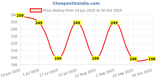 amazon.in jashgop Reusable Washable Lint Roller, Washable Super Sticky Gel Lint Roller, Travel Lint Roller Mini, Small Compact Handheld Portable Pet Lint Roller, Mini Lint Roller for Lint Hair, Clothes. jashgop Price History Graph from 19 Jun 2025 to 29 Oct 2025