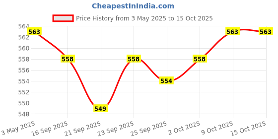 amazon.in Reusable Washable Underarm Armpit Sweat Absorbing Pads Shields for Women Price History Graph from 3 May 2025 to 14 Oct 2025