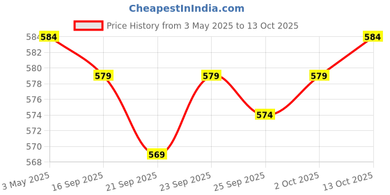 amazon.in Reusable Washable Underarm Armpit Sweat Pads Shields for Women Quick Drying Price History Graph from 3 May 2025 to 13 Oct 2025