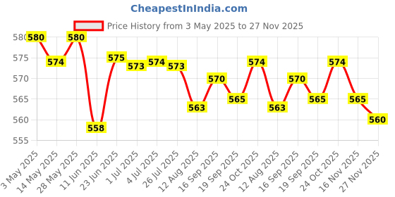 amazon.in Reusable Washable Underarm Armpit Sweat Pads Shields for Women Quick Drying| Bath & Body | Deodorants & Antiperspirants Price History Graph from 3 May 2025 to 27 Nov 2025