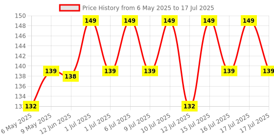amazon.in Reusable Wipe And Clean Book Tracing - Lines Patterns : Trace And Practice Patterns Price History Graph from 6 May 2025 to 16 Jul 2025