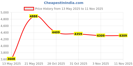 amazon.in reusch Re:Invigorate Glove Wash Price History Graph from 13 May 2025 to 10 Nov 2025