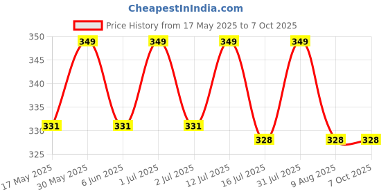 amazon.in acceptive Reuseable Fabric Face Mask (Multicolour, Without Valve, Pack of 10) for Unisex acceptive Price History Graph from 17 May 2025 to 7 Oct 2025