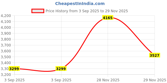amazon.in REUZEL Grease Medium Hold Pomade, Green, 4 oz Price History Graph from 3 Sep 2025 to 29 Nov 2025
