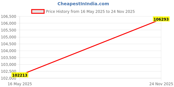 amazon.in Rev-A-Shelf - 448-BCBBSC-5C - 5 in. Pull-Out Wood Base Cabinet Organizer with Ball-Bearing Soft-Close Slides Price History Graph from 16 May 2025 to 24 Nov 2025