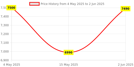 amazon.in Rev C With 4GB Flash Memory Price History Graph from 4 May 2025 to 2 Jun 2025