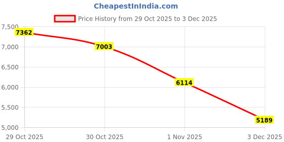 amazon.in Reva Portable Oral Irrigator Water Flosser for Teeth Cleaning - Cordless, Rechargeable, IPX7 Waterproof, 300ML Tank, 4 Jet Tips, 360° Nozzle, Gravity Ball Design, Low Noise (Black) Price History Graph from 29 Oct 2025 to 3 Dec 2025