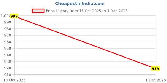 amazon.in revaa Classic Period Boy Short for Women & Girls (Pack of 1) Cotton, Reusable & Leak Proof Menstrual Short, No Pads Required, Rash-Free Comfort, for Super Heavy Flow, Lasts Up to 2 Yrs revaa Price History Graph from 13 Oct 2025 to 1 Dec 2025
