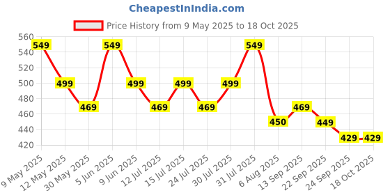 amazon.in revaa Period Panty for Women – Reusable Leakproof Underwear for Heavy Flow, Soft Organic Cotton, No Pads Needed, Rash-Free & Breathable, Long-Lasting | Pack of 1 revaa Price History Graph from 9 May 2025 to 18 Oct 2025