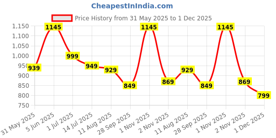 amazon.in revaa Period Panty for Women – Reusable Leakproof Underwear for Heavy Flow, Soft Organic Cotton, No Pads Needed, Rash-Free & Breathable, Long-Lasting | Pack of 2 revaa Price History Graph from 31 May 2025 to 1 Dec 2025