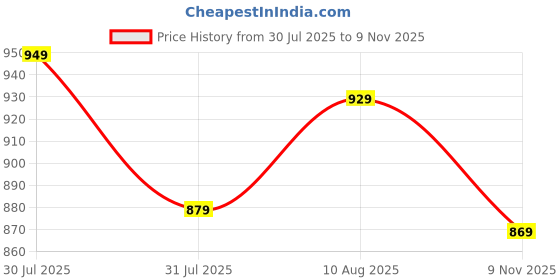 amazon.in revaa Period Panty for Women – Reusable Leakproof Underwear for Heavy Flow, Soft Organic Cotton, No Pads Needed, Rash-Free & Breathable, Long-Lasting | Pack of 2 revaa Price History Graph from 30 Jul 2025 to 9 Nov 2025