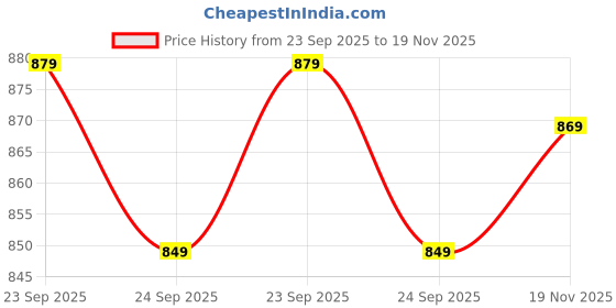 amazon.in revaa Period Panty for Women – Reusable Leakproof Underwear for Heavy Flow, Soft Organic Cotton, No Pads Needed, Rash-Free & Breathable, Long-Lasting | Pack of 2 revaa Price History Graph from 23 Sep 2025 to 19 Nov 2025